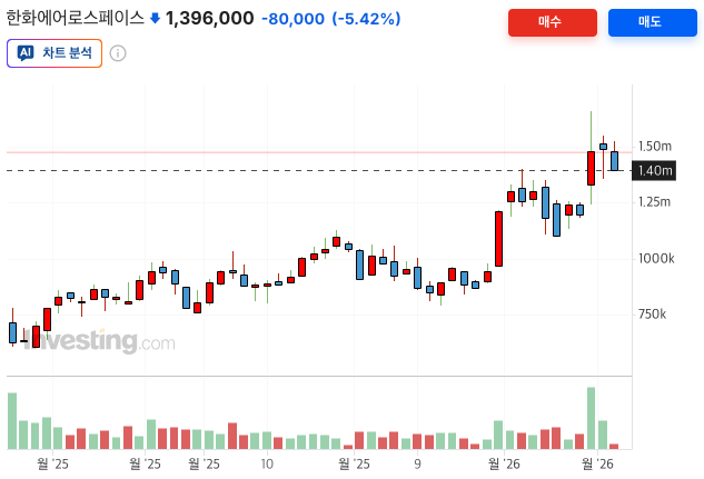 인베스팅 닷컴 - 한화에어로스페이스 1년치 주가 차트