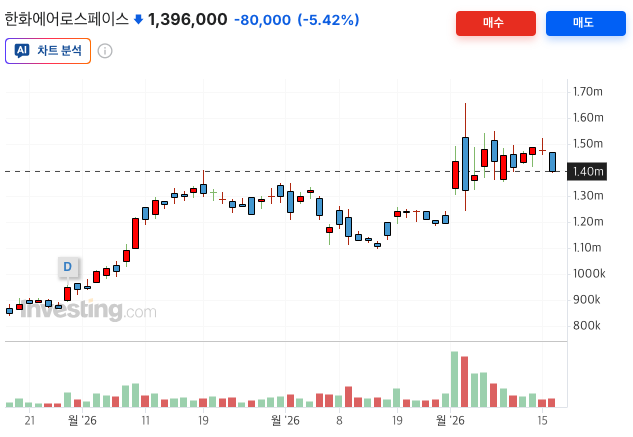 인베스팅 닷컴 - 한화에어로스페이스 3개월치 주가 차트