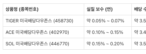 미배당다우존스 ETF 비교 썸네일 이미지