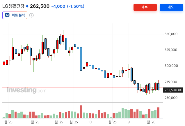 LG생활건강 주가 및 배당 분석 썸네일 이미지