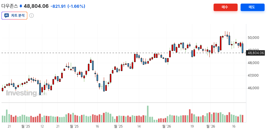 인베스팅닷컴 - 다우존스 지수 차트