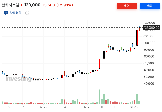 인베스팅닷컴 - 한화시스템 3개월치 주가 차트