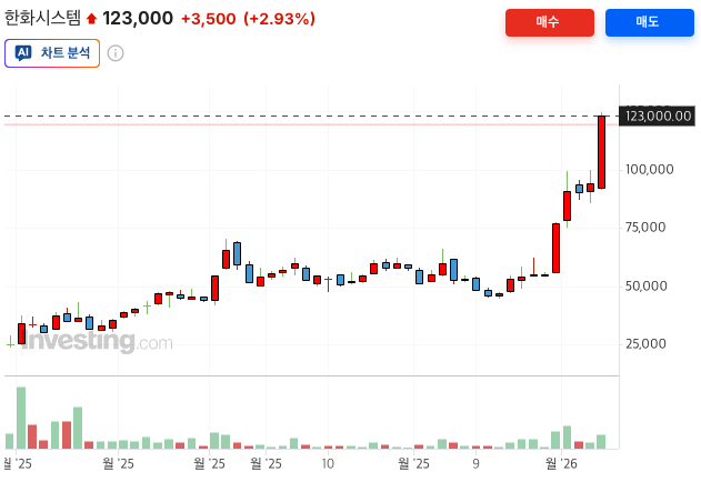인베스팃닷컴 - 한화시스템 1년치 주가 차트