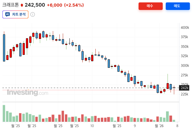 인베스팅닷컴 - 크래프톤 1년치 차트