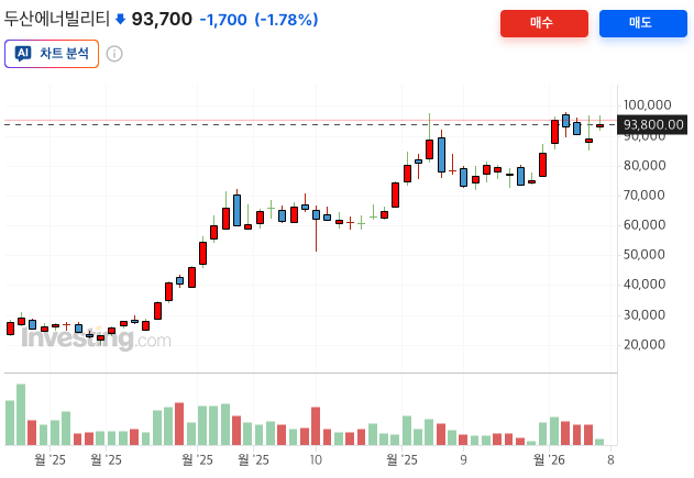 인베스팅닷컴 - 두산에너빌리티 1년치 주가 차트