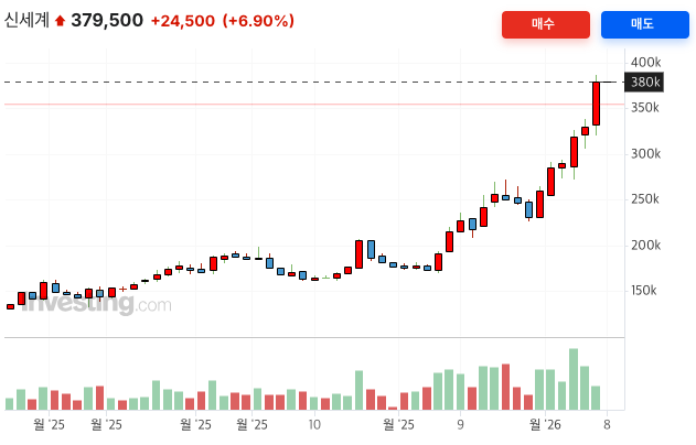 인베스팅닷컴 - 신세계 1년치 주가 차트