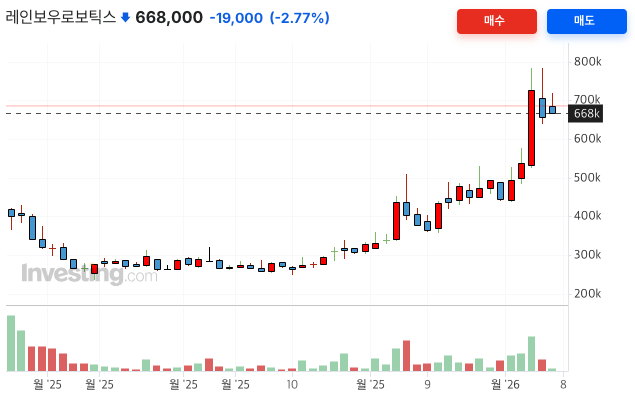 인베스팅닷컴 - 레인보우로보틱스 1년치 주가 차트