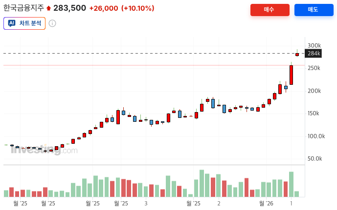 인베스팅닷컴 - 한국금융지주 1년치 주가 차트