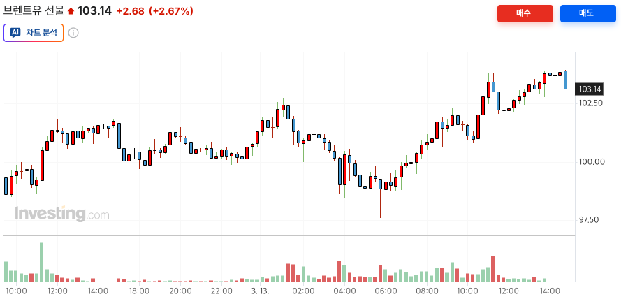 인베스팅닷컴 - 브렌트유 선물 배럴달 100달러 상회한 차트