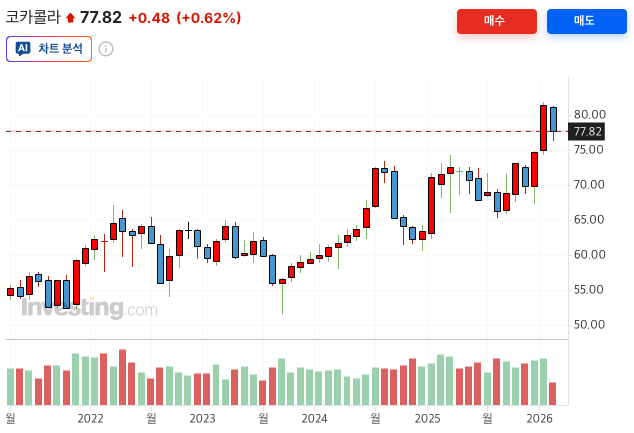 인베스팅닷컴 - 코카콜라 5년 월봉 차트