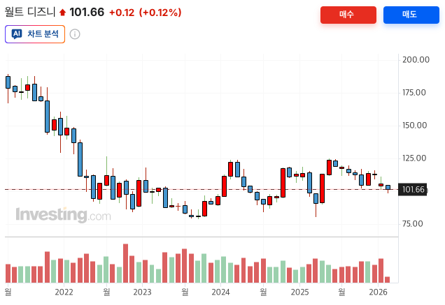 인베스팅닷컴 - 디즈니 5년치 주가 차트
