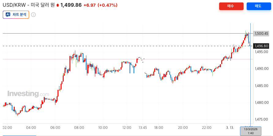 인베스팅닷컴 - 2026년3월13일 원달러환율 1500원 근처에서 거래되는 차트