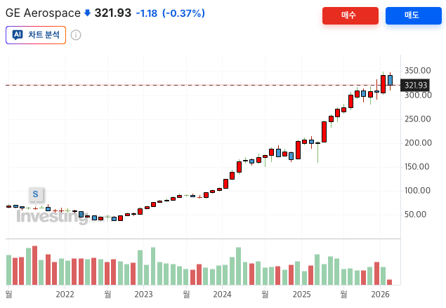 인베스팅닷컴 - GE 에어로스페이스 5년치 주가 차트