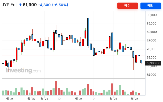 인베스팅닷컴 - JYP 엔터 1년치 주가 차트