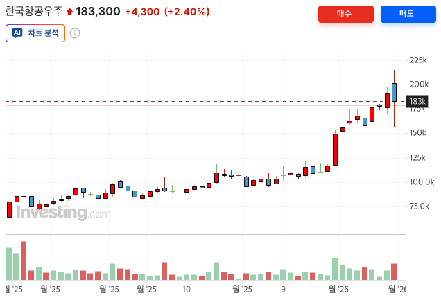 인베스팅닷컴 - 한국항공우주 1년치 주가 차트