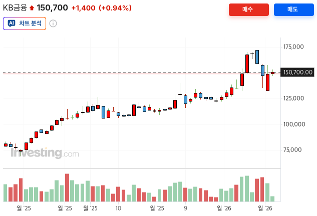 인베스팅닷컴 - KB금융 1년치 주가 차트