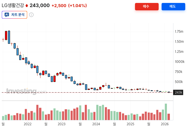 인베스팅닷컴 - LG생활건강 5년 월봉 차트