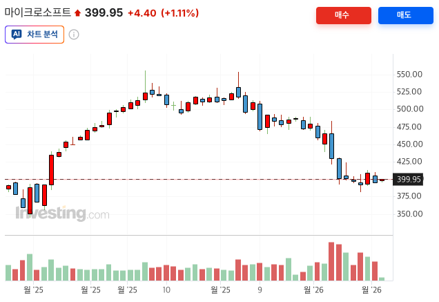 인베스팅닷컴 - 마이크로소프트 1년 월봉차트
