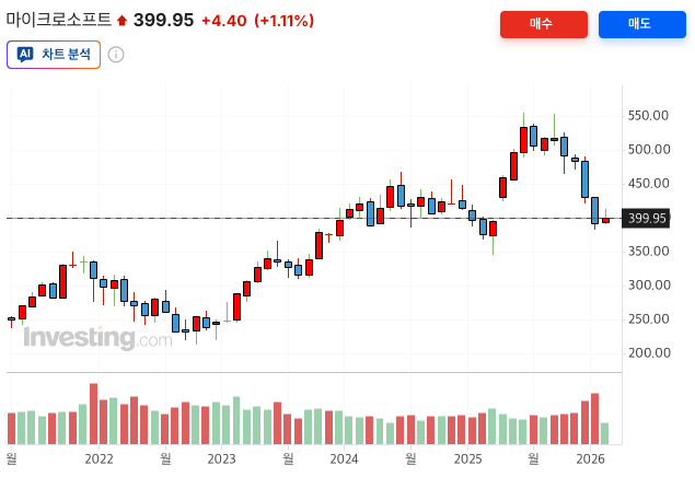 인베스팅닷컴 - 마이크로소프트 5년 월봉 차트