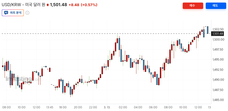 인베스팅닷컴 - 원/달러 환율 1500원 상회하는 차트